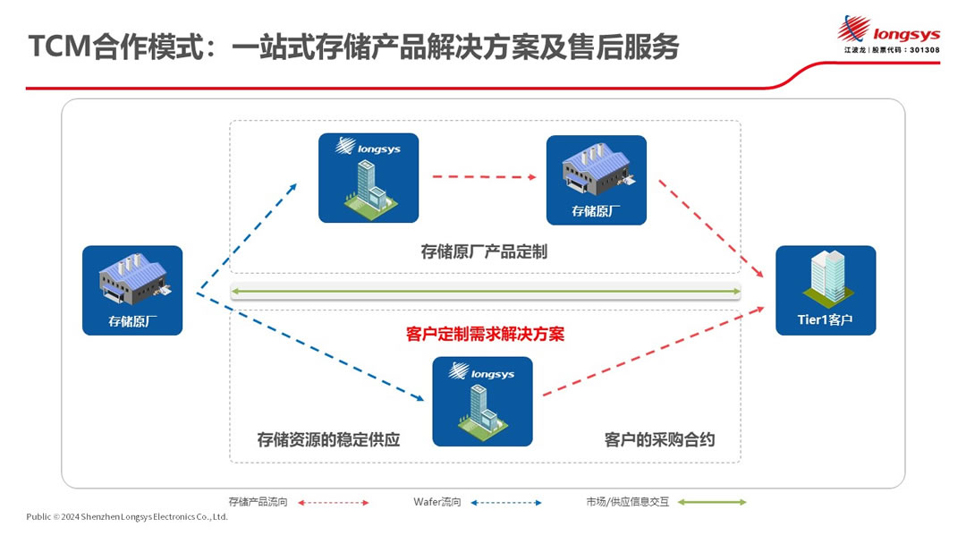 美国芯片法案已拨款290亿美元，将撬动3000亿美元投资