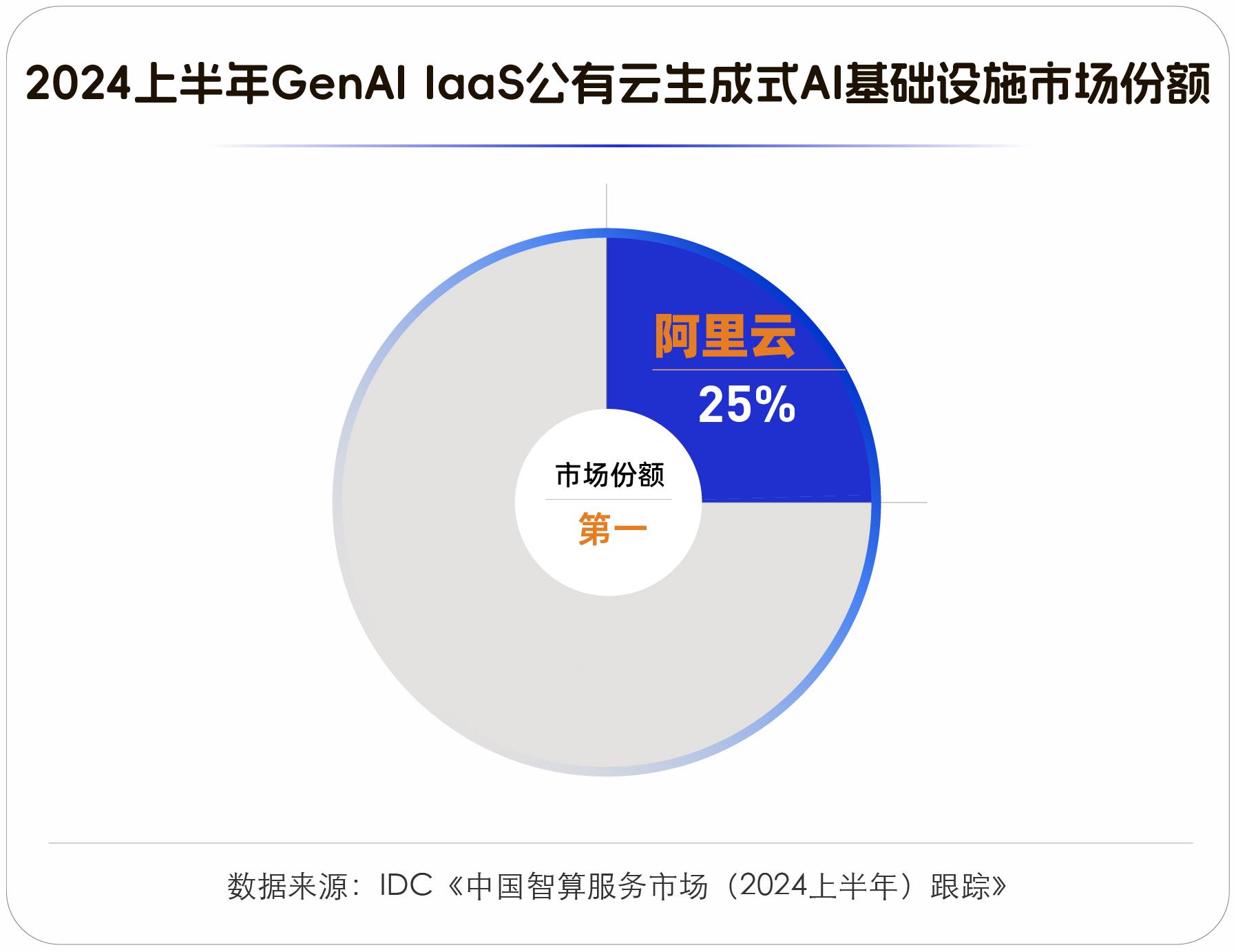 昇思已支持超50个主流大模型 华为：将持续投入 坚持开源